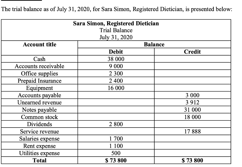 Solved The trial balance as of July 31, 2020, for Sara | Chegg.com