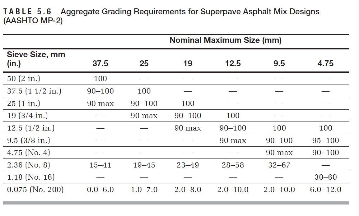 Solved What percentage of 2.36mm aggregate can your | Chegg.com