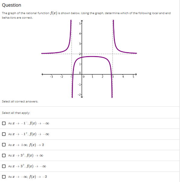 Solved The graph of the rational function f(x) is shown | Chegg.com