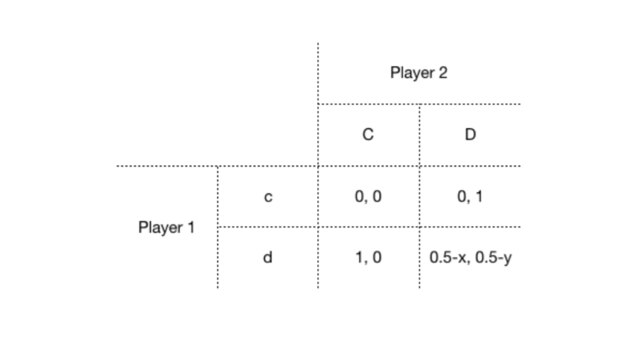 Solved Two players play the game of chicken as shown in the | Chegg.com