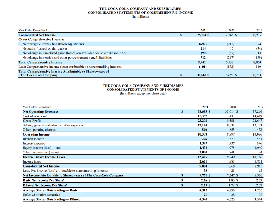 Calculate the following ratios for CocaCola's