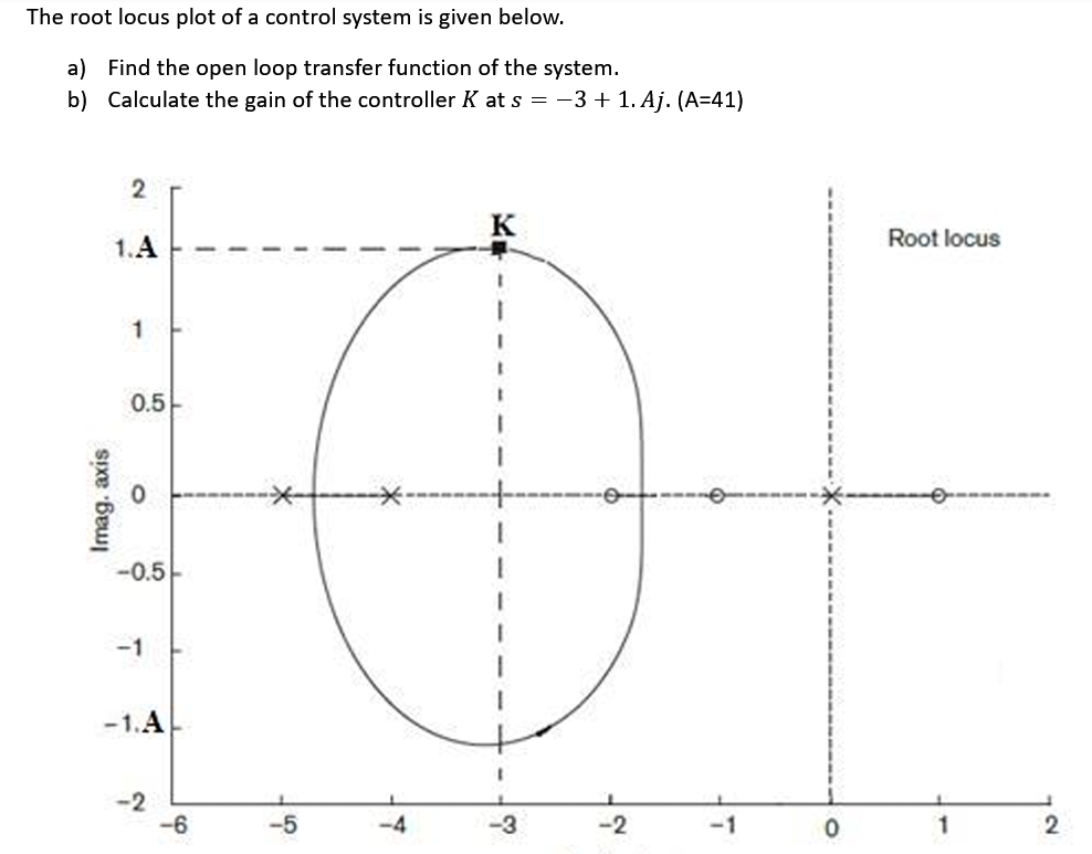 Solved The root locus plot of ﻿a control system is ﻿given | Chegg.com