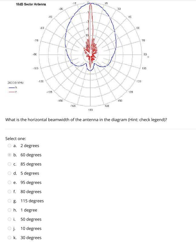 Solved What is the horizontal beamwidth of the antenna in
