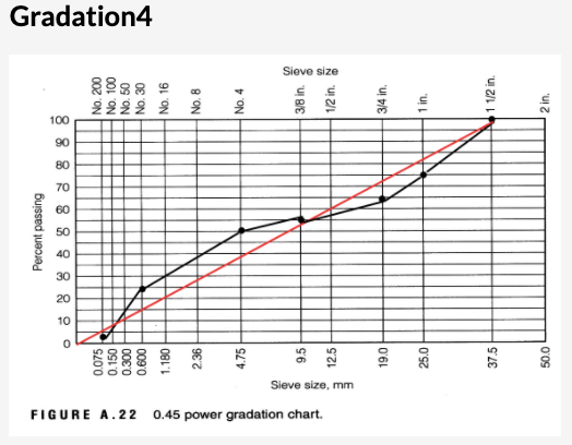 Solved Gradation 4 Sieve size . D No. 4 을 3/4 in. 1 in. 1