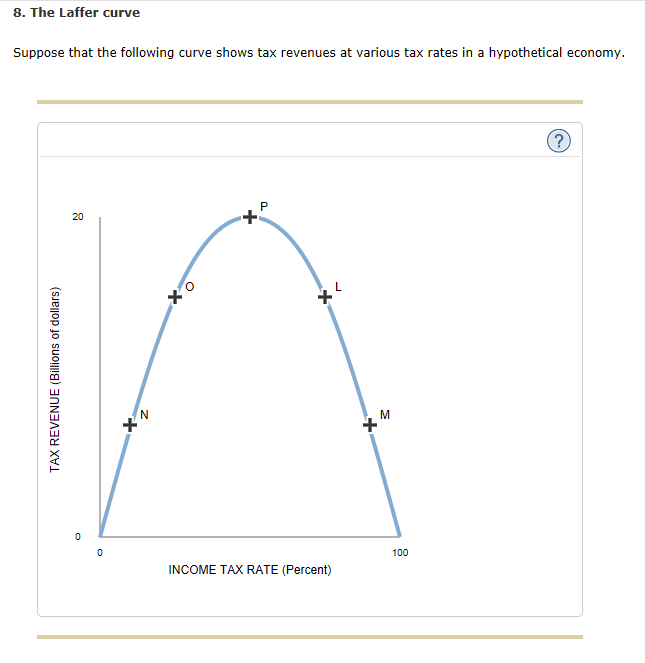 Solved 8. The Laffer curve Suppose that the following curve | Chegg.com