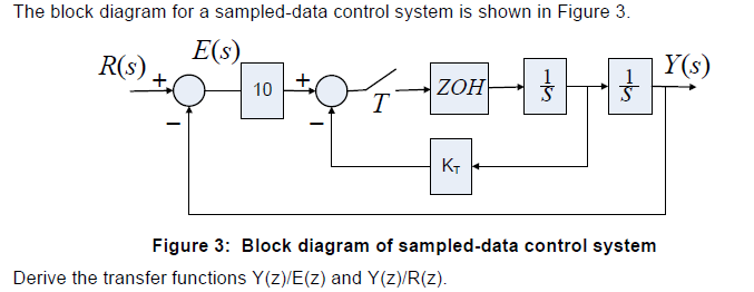 Solved The block diagram for a sampled-data control system | Chegg.com