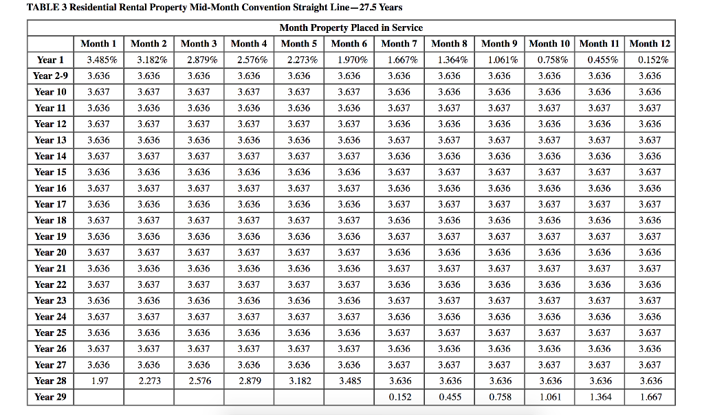 Solved Tom Tom LLC purchased a rental house and land during