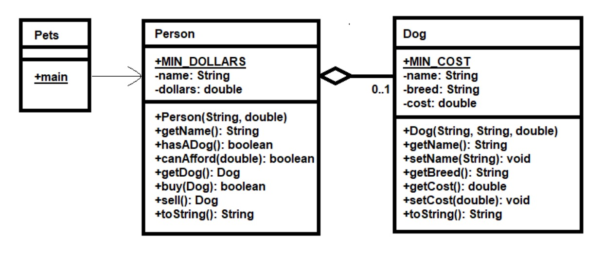 Solved create a project named Pets that has these three Java | Chegg.com