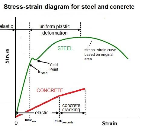 Solved Stress-strain diagram for steel and concrete elastic | Chegg.com