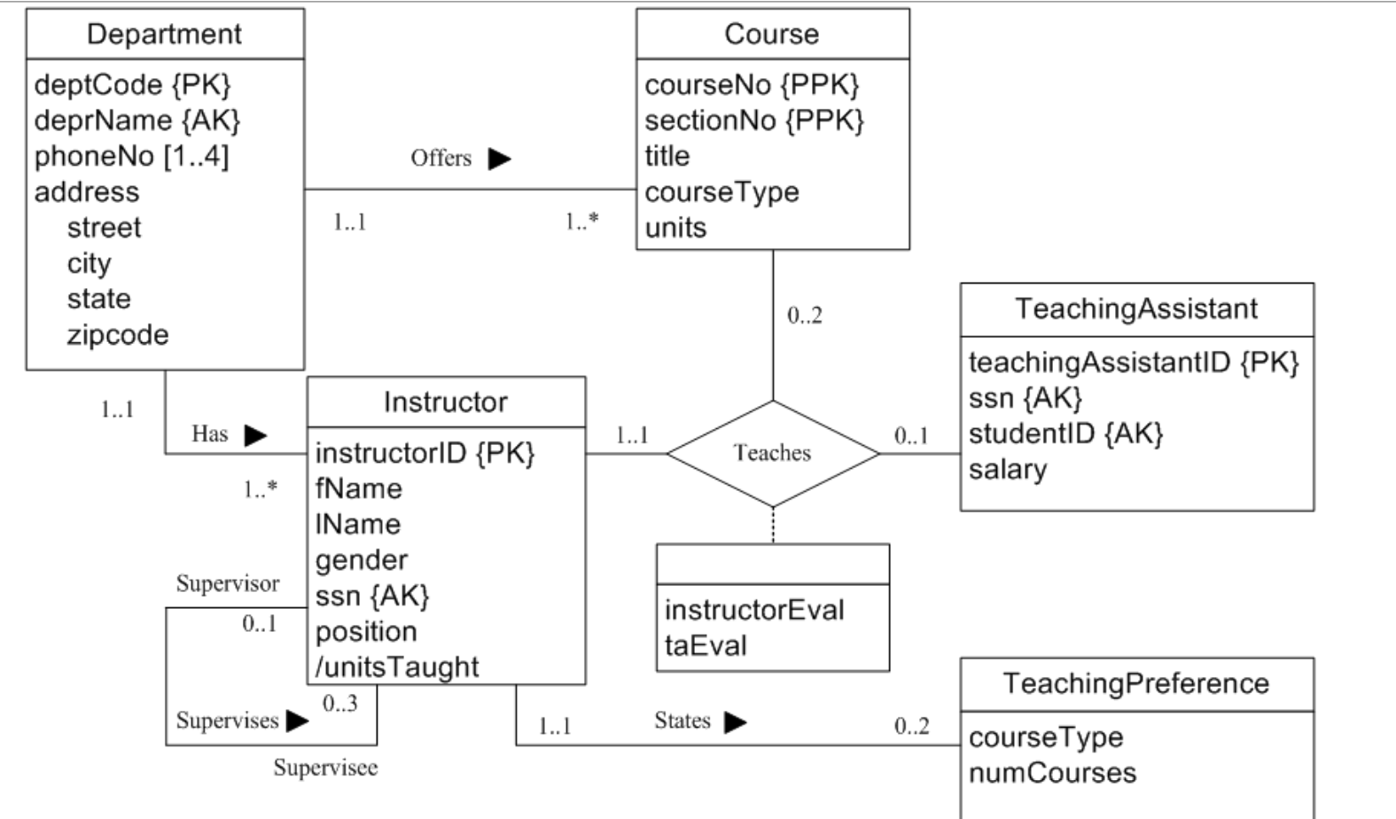 Solved Draw Entity Relationship Model For The Following Chegg