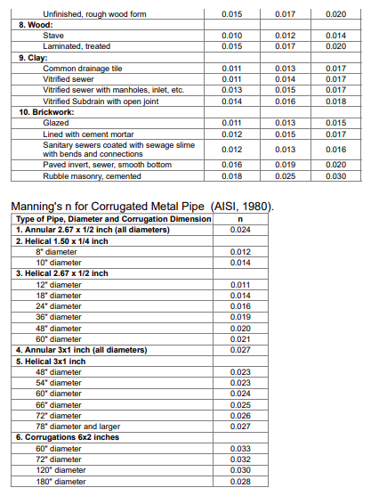 Flow Rate, Q (m3/s), in an open rectangular channel | Chegg.com