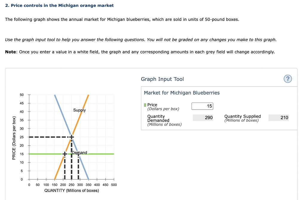 Solved 2. Price controls in the Michigan orange market The