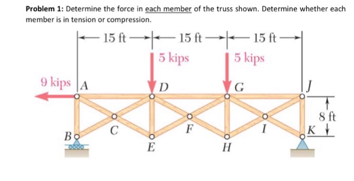 Solved Problem 1: Determine the force in each member of the | Chegg.com