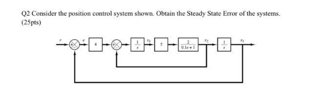 Solved Q2 Consider the position control system shown. Obtain | Chegg.com