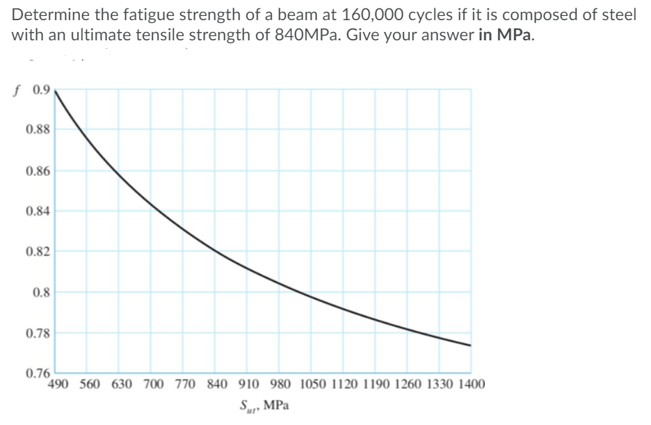 Solved Determine the fatigue strength of a beam at 160,000 | Chegg.com
