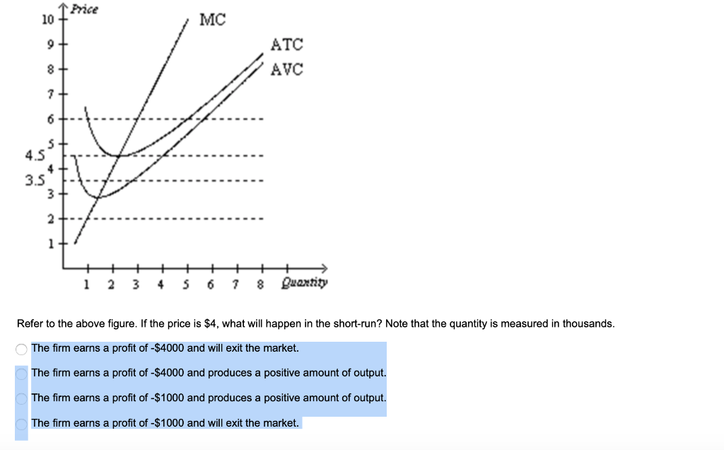 Solved The firm earns a profit of −$4000 and will exit the | Chegg.com