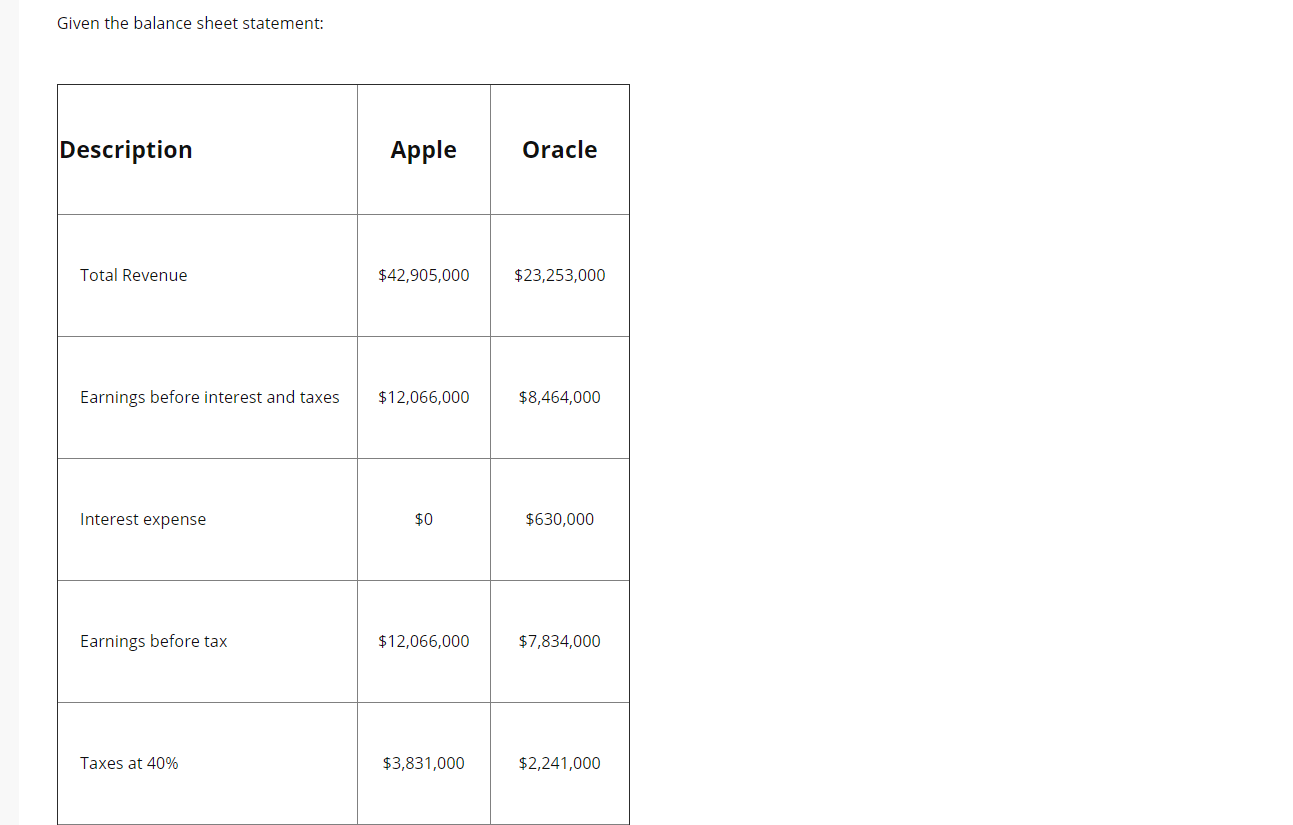 Solved Given the balance sheet statement: Description Apple | Chegg.com