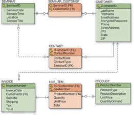 Solved A data model of a proposed database to support an | Chegg.com