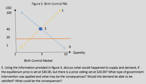 Solved Figure 5 Birth Control Pills 10 Quantity Birth Co