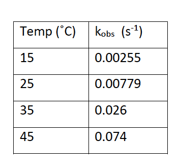 Solved 5. Using The Temperature Dependence Of The Following | Chegg.com