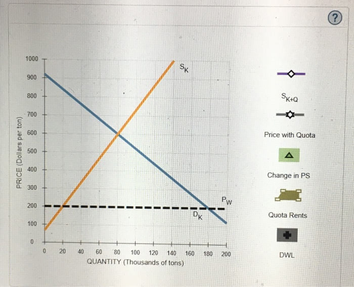 Solved 2. Import quotas Kazakhstan is an apple producer, as