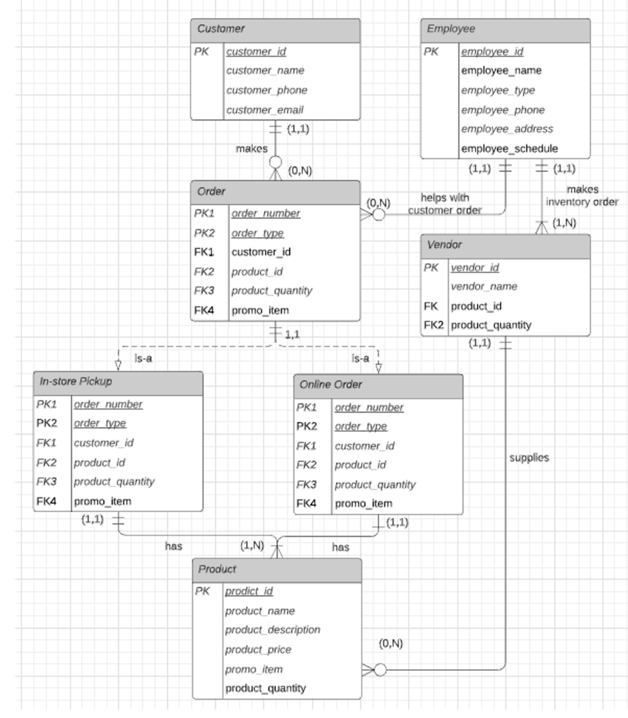 Solved For the database attached, write ten queries using | Chegg.com