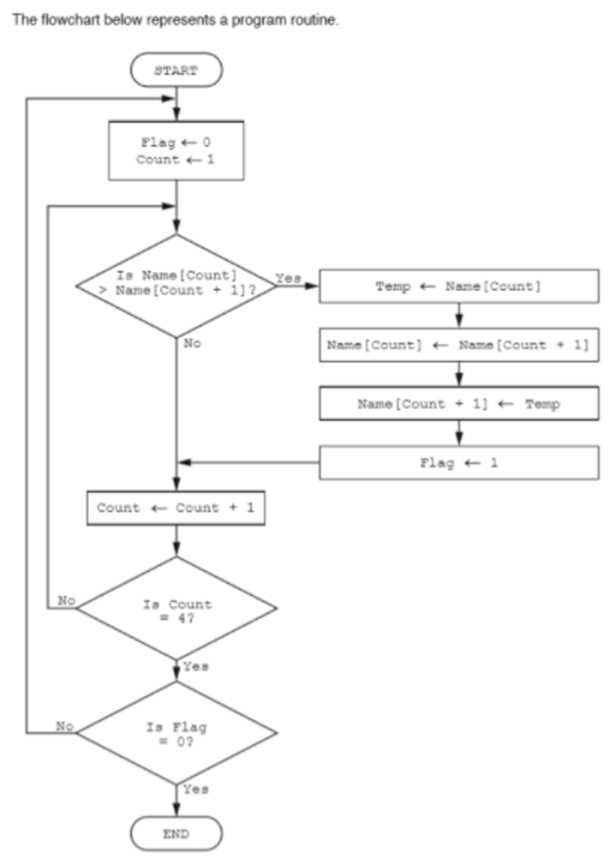 Solved The flowchart below represents a program routine. | Chegg.com