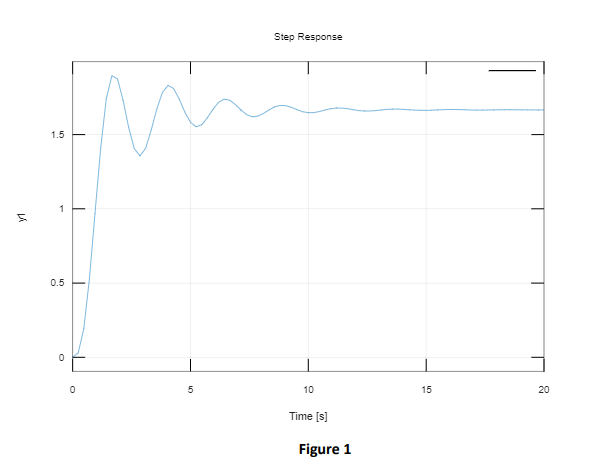 Solved Q2: a. The unity step response graph of a second | Chegg.com