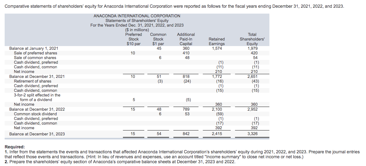 Solved Comparative Statements Of Shareholders' Equity For | Chegg.com