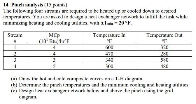 Solved 14. Pinch analysis (15 points) The following four | Chegg.com