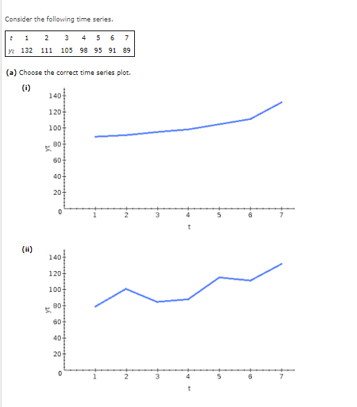 Solved Consider the following time series. t 1 2 yt 132 111 | Chegg.com