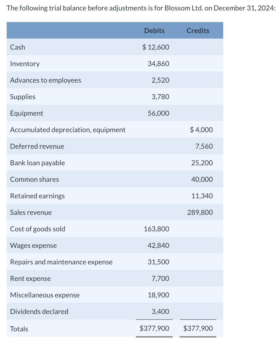 Solved The following trial balance before adiustments is for | Chegg.com