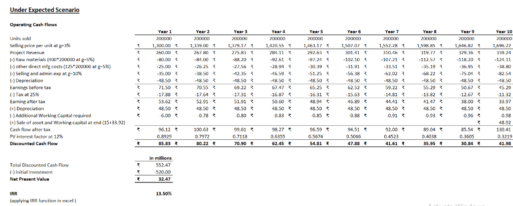 Under Expected Scenario Operating Cash Flows Year 1 Year 3 Year 4 Year 5 Year 9 Year 10 200000 200000 1,300.00 200000 1.420.5