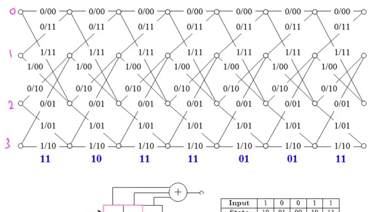 Solved How to implement the viterbi decoder algorithm | Chegg.com