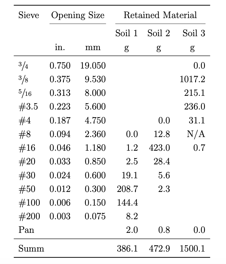 Solved Three Soil Samples Have Been Tested For Grain 