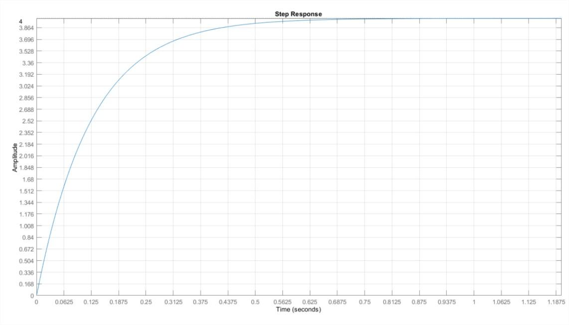 Solved Find a first order model for the system with the step | Chegg.com