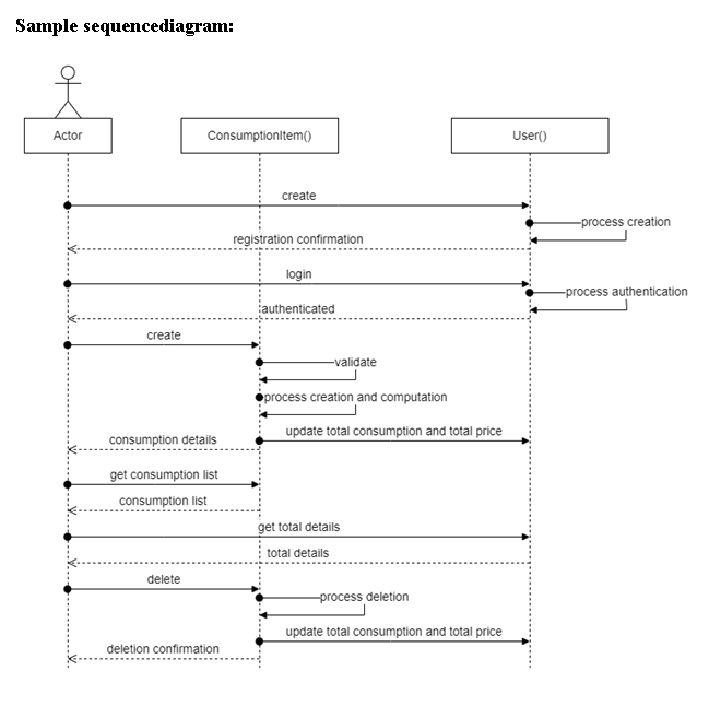 Solved Instruction: create own sequence diagram that | Chegg.com