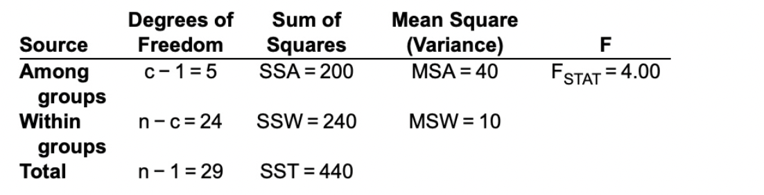 Solved The ANOVA summary table for an experiment with | Chegg.com