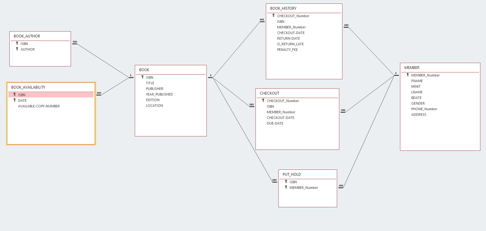 Solved Write the following SQL queries for the | Chegg.com