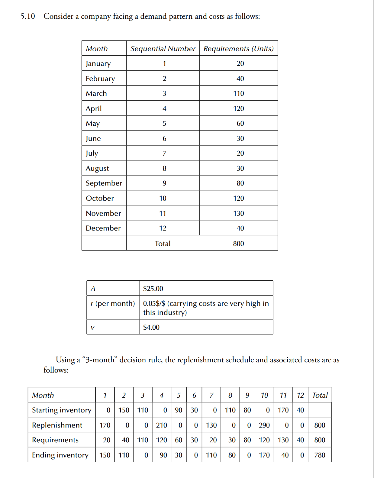 Solved 5.10 Consider a company facing a demand pattern and | Chegg.com