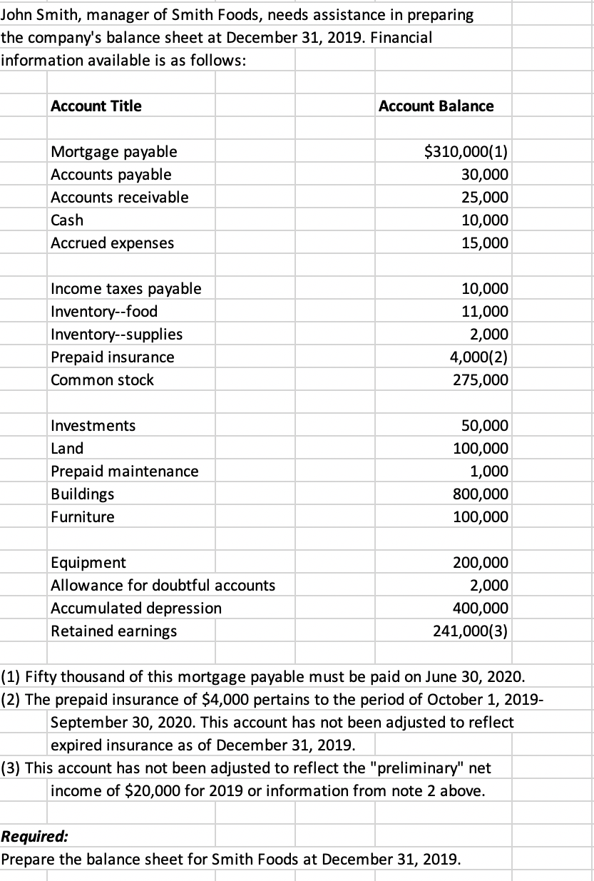 Solved Prepare the balance sheet for Smith Foods at | Chegg.com