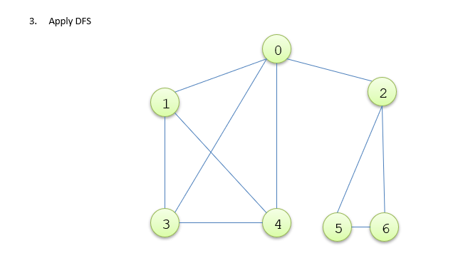 Solved 3. Apply Dfs 0 2 1 3 4 5 6 