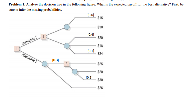 Solved Problem 1. Analyze the decision tree in the following | Chegg.com
