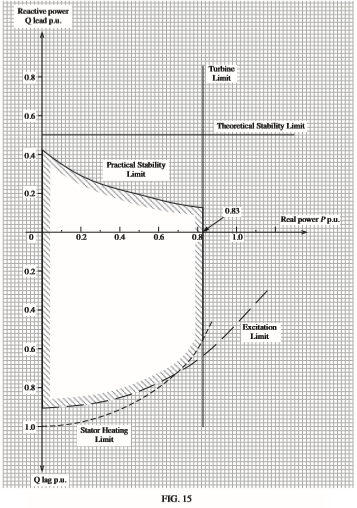 Generator Operating Limit Values Solved From the operating chart shown in FIGURE 15, | Chegg.com