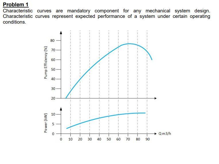 Solved Problem 1 Characteristic Curves Are Mandatory | Chegg.com