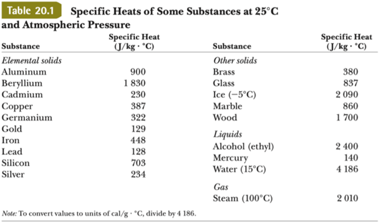 Solved Specific Heat J kg C Table 20 1 Specific Heats Of Chegg