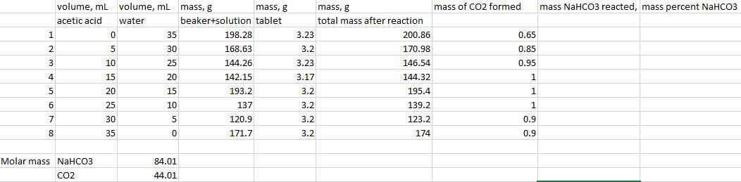 [Solved]: How to find the mass NaHCO3 reacted and