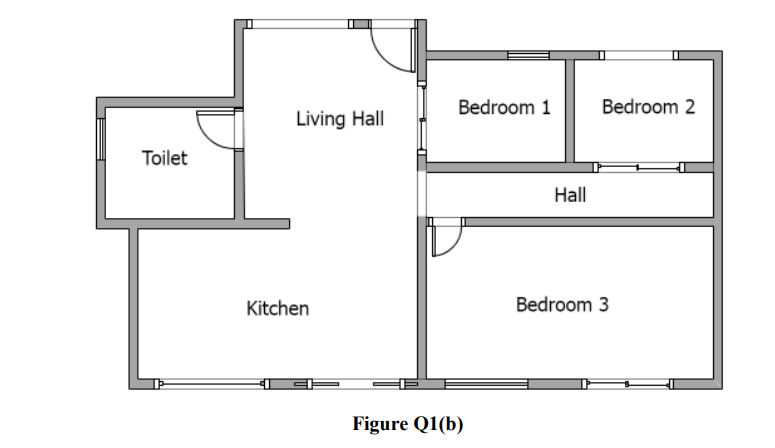 Bedroom 1
Living Hall
Bedroom 2
Toilet
Hall
Kitchen
Bedroom 3
Figure Q1(b)
