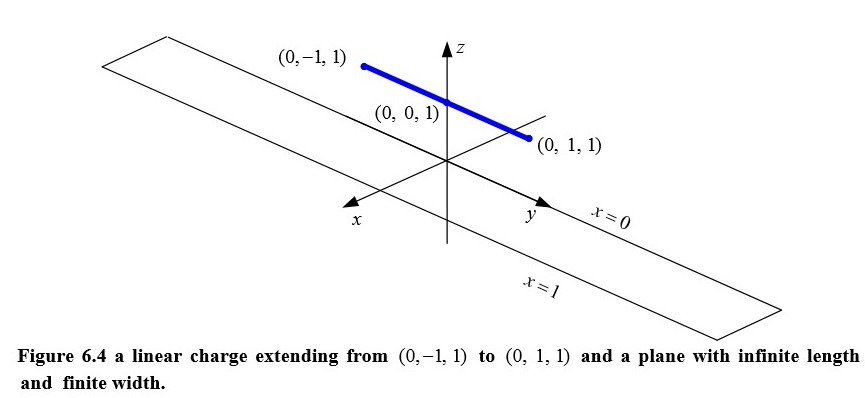A linear charge L ρ = 2.0 C/m μ lies on the y-z plane | Chegg.com