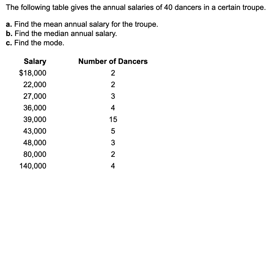 Solved The Following Table Gives The Annual Salaries Of 40 Chegg Com